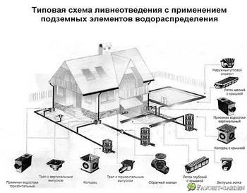 Системи та комплектуючі лінійного водовідведення