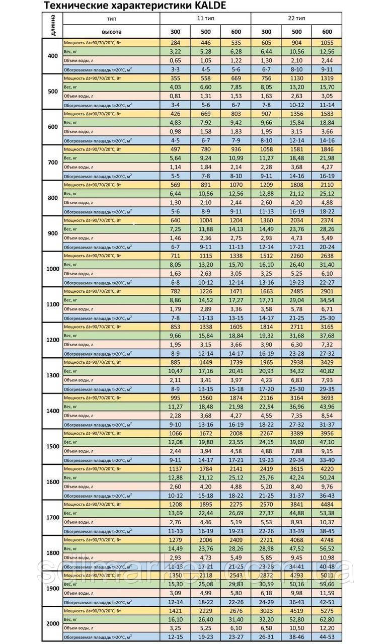 Радіатор сталевий панельний 11 тип бокове 500x2000 ТМ "KALDE" 2229 Вт - фото 3 - id-p1248761136