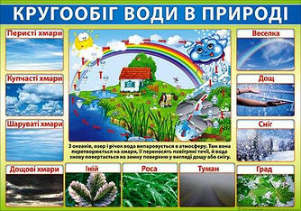 Плакат "Кругообіг води в природі" П-154