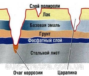 Зафарбовування сколів за допомогою олівців