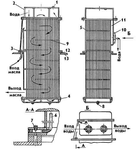 Схема внутрішнього устрою водяного циркуляційного маслоохладителя: