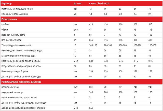 Картинка Технічні характеристики котлів Альтеп Classic PLUS Технічні характеристики котлів Альтеп Classic PLUS (Фото)