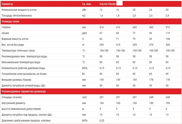 Картинка Технічні характеристики котлів Альтеп Classic Технічні характеристики котлів Альтеп Classic (Фото)