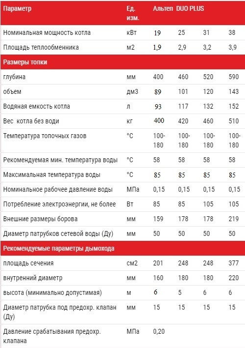 Технічні характеристики котлів Альтеп DUO PLUS 15-38 кВт (Фото)