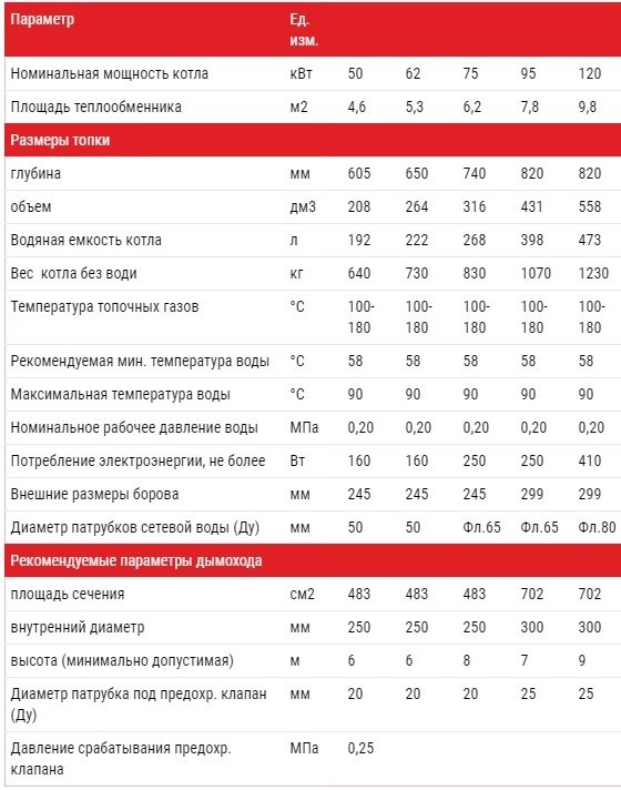 Технічні характеристики котлів Альтеп DUO PLUS 50-120 кВт (Фото)