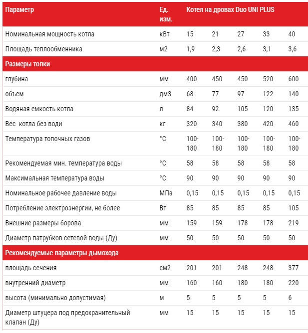 Картинка Технічні характеристики котлів Альтеп DUO UNI PLUS 15-40 кВт Технічні характеристики котлів Альтеп DUO UNI PLUS 15-40 кВт Фото