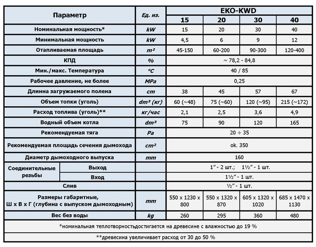 Твердотопливный котел Elektromet EKO-KWD 15 kw (Польша) - фото 4 - id-p1256435139