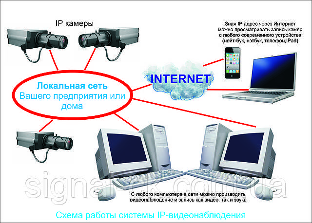 IP відеоспостереження Черкаси