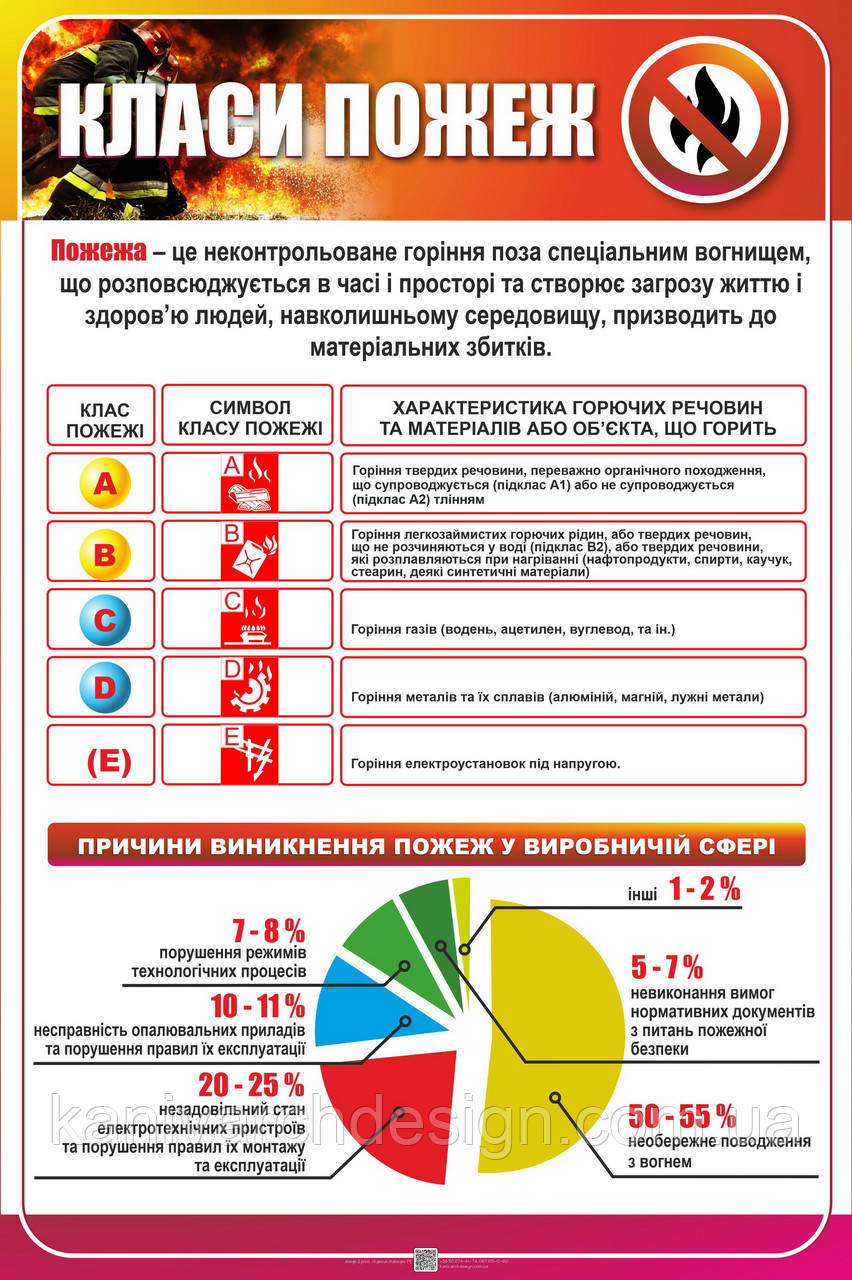 Стенд 12 "Пожежна безпека. Класи пожеж".