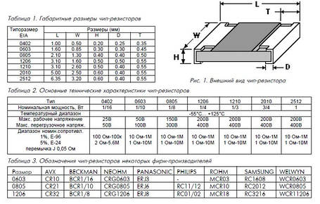 Резистор smd 0805 (чип) 1,5 Ом (10 шт.), фото 2