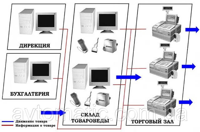 Автоматизация магазина (Система управления магазином) - фото 2 - id-p7373910