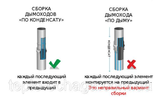 сбор дымохода по конденсату