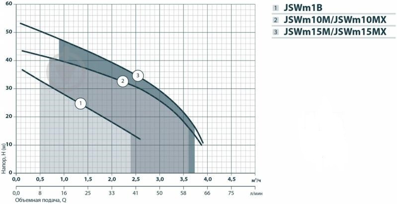 Насос JSWm-10МХ самовсасывающий Q 3.6 куб.м/час, Н-45м NPO - фото 2 - id-p92536904
