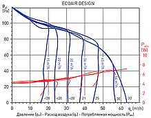 Малошумний відцентровий вентилятор Soler & Palau ECOAIR DESIGN M, фото 5