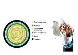 Телефонний кабель ТППепЗ 30х2х0,4 [0,5] з гідрофобним заповнювачем, Україна