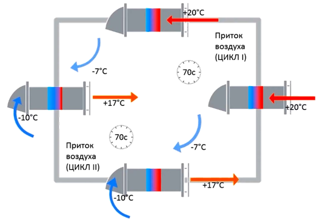 Принцип работы рекуператора Домовент Соло РА1-35-9Р