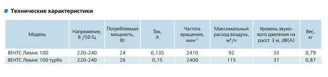 Осьовий вентилятор Вентс 100 Люмис
