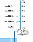 Насос садовий Classic 3500/4 800Вт Gardena, фото 8