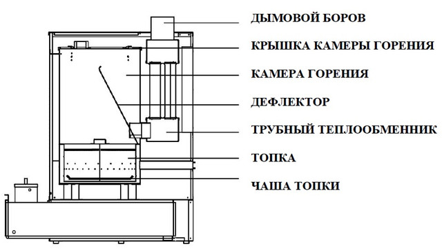 Конструкция Печки отработке MTM 30-52 кВт   Фото-1