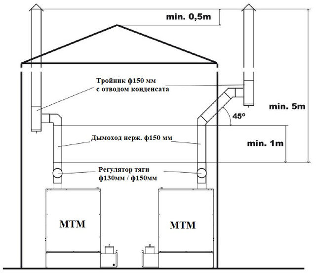 Рекомендуемое устройство дымохода печки MTM 32-52 R Фото