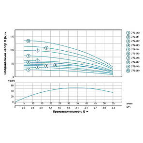 Насос відцентровий свердловинний 0.75 кВт H 98(75)м Q 55(30)л/хв Ø102мм (кабель 50м) DONGYIN 4SEm2/14 (777447), фото 3