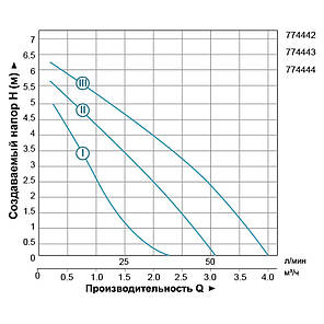 Насос циркуляційний LEO 3.0 150Вт Hmax 7м Qmax 63л/хв Ø1½" 130мм + гайки Ø1"(774443), фото 2