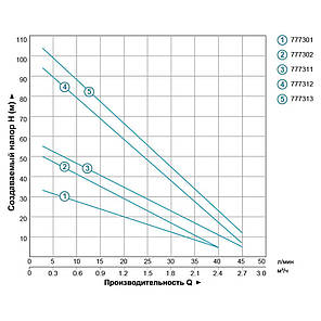 Насос вихровий свердловинний 0.55 кВт H 36(21)м Q 40(20)л/хв Ø75мм AQUATICA (DONGYIN) (777301), фото 2