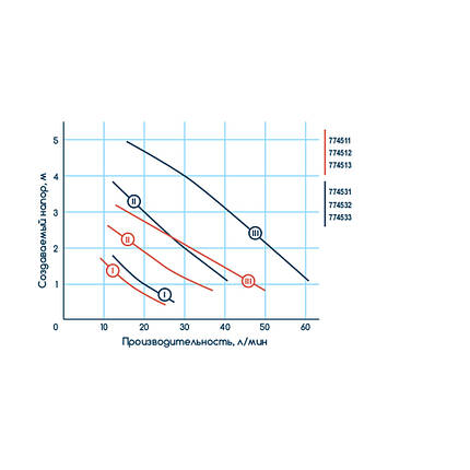 Насос циркуляційний WETRON 100Вт Hmax 6м Qmax 75л/хв Ø1" 130мм + гайки Ø3/4"(774531), фото 2