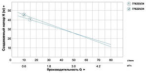 Станція 1.1 кВт Hmax 55м Qmax 90л/хв (самовсмоктуючий насос) 24л AquaticaLEO (775325/24), фото 4