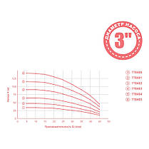 Насос свердловинний відцентровий 0.55 кВт H 65(49)м Q 45(30)л/хв Ø80мм 35м кабелю mid AQUATICA 3QJED2-15-0.55 (778402), фото 3