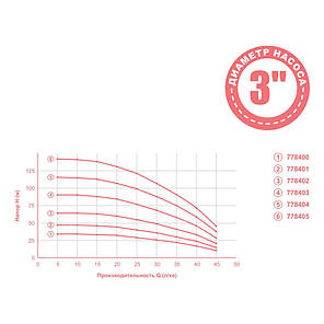 Насос відцентровий свердловинний 1.1кВт H 143(107)м Q 45(30)л/хв Ø80мм 60м кабелю mid AQUATICA 3QJED2-33-1.1 (778405), фото 3