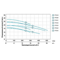 Насос відцентровий 0.75 кВт Hmax 16.8 м Qmax 300л/хв (нерж) LEO 3.0 (775519), фото 3