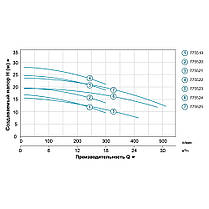 Насос відцентровий 1.5 кВт Hmax 24.2 м Qmax 300л/хв (нерж) LEO 3.0 (775521), фото 4