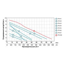 Насос вихровий 0.6 кВт Hmax 60м Qmax 50л/хв LEO 3.0 (775133), фото 3