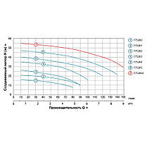 Насос відцентровий 0.6 кВт Hmax 27м Qmax 90л/хв LEO 3.0 (775262), фото 3