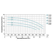 Насос відцентровий 1.1 кВт Hmax 12.5 м Qmax 900л/хв 4" LEO 3.0 (775281), фото 3