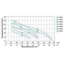 Насос відцентровий самовсмоктуючий 0.45 кВт Hmax 41м Qmax 45л/хв LEO 3.0 (775382), фото 2