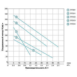Насос шнековий 0.37 кВт H 95(48)м Q 30(20)л/хв Ø96мм 10м кабелю (4QGDM1.2-50-0.37) AQUATICA (778211), фото 3