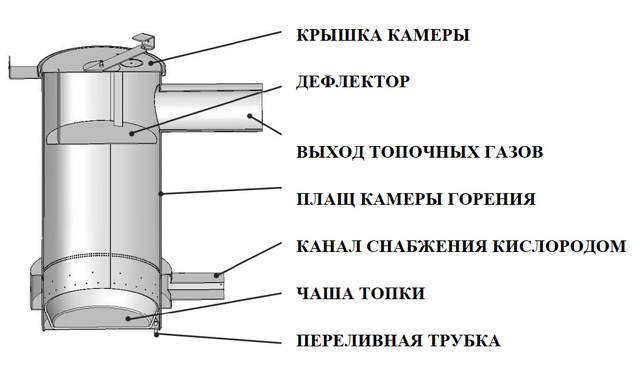 Конструкция Печки отработке MTM 15-35 GT   Фото-1