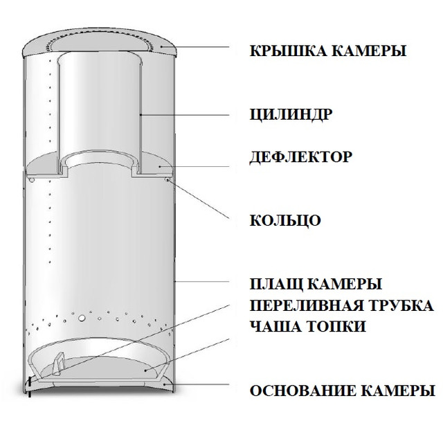 Конструкция Печки отработке MTM 17-33 кВт   Фото-1