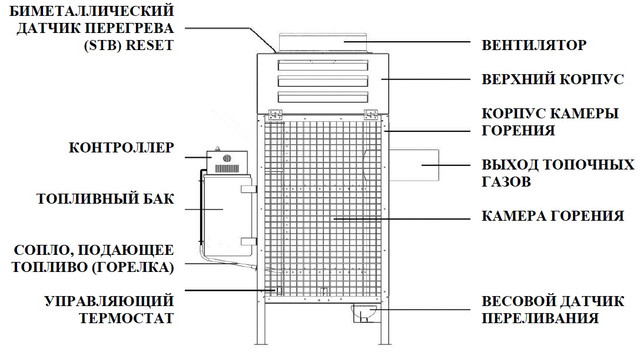Конструкция печи на отработке MTM 8-30 кВт Фото-2
