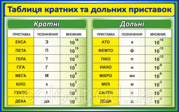 Приставки СІ