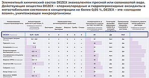 Дезінфікуючий розчин Dezex, фото 3