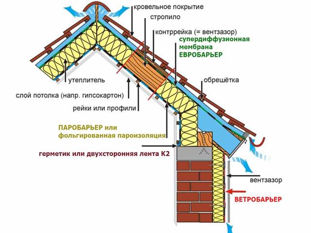 Який нахлест пароізоляції має бути?