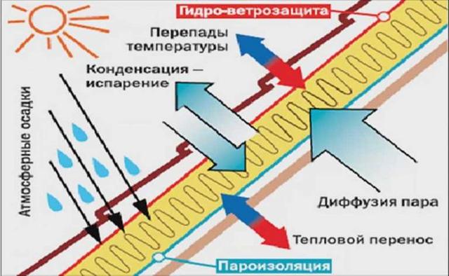 Особливості парової передачі у будівлях