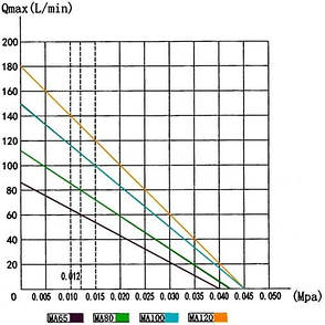 Jebao MA-65 компресор, аератор для ставка, септика, водойма, фото 3