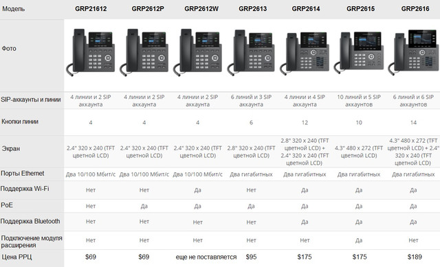 IP-телефони Grandstream серії GRP