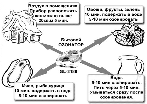Озонатор воды и воздуха Аско-укрем GL-3188 A - фото 3 - id-p36511071