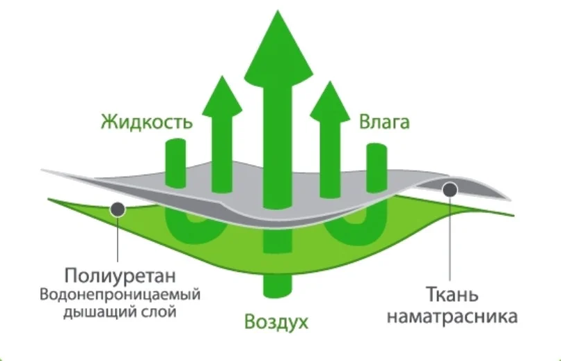 Водонепроницаемый наматрасник-простынь 160х200 "Waterproof" хлопок_мембрана (213802) - фото 6 - id-p674608057