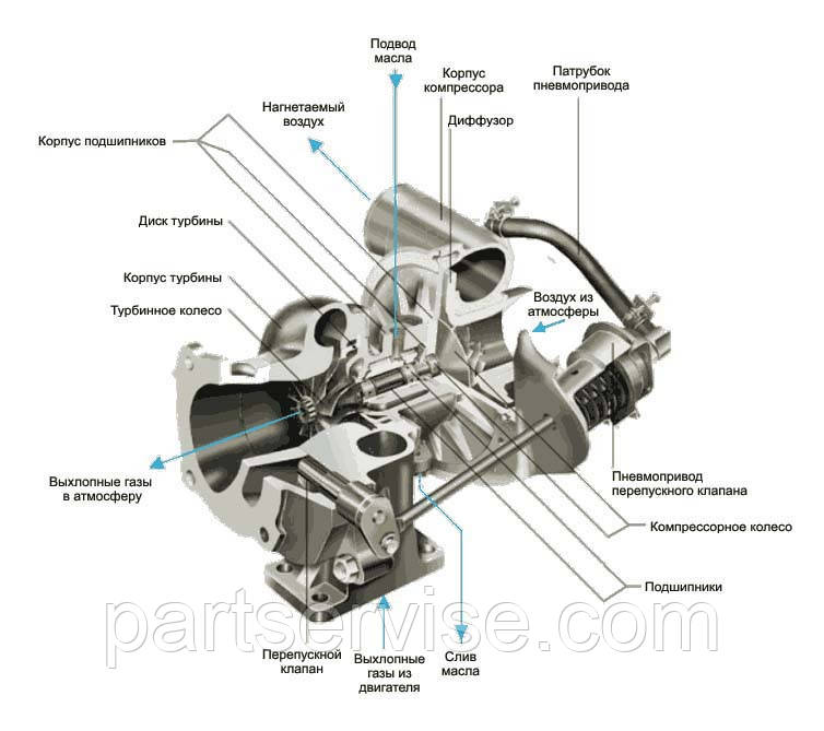 Турбина на Ауди Audi 100, 80, A3, A4 ,A5, A6, A7, A8, Q5, Q6, Q7,тд - фото 3 - id-p201374200